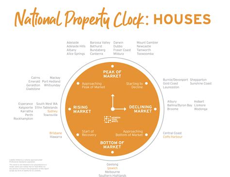 18.6 year property cycle australia|How to read Australian property cycles like a pro.